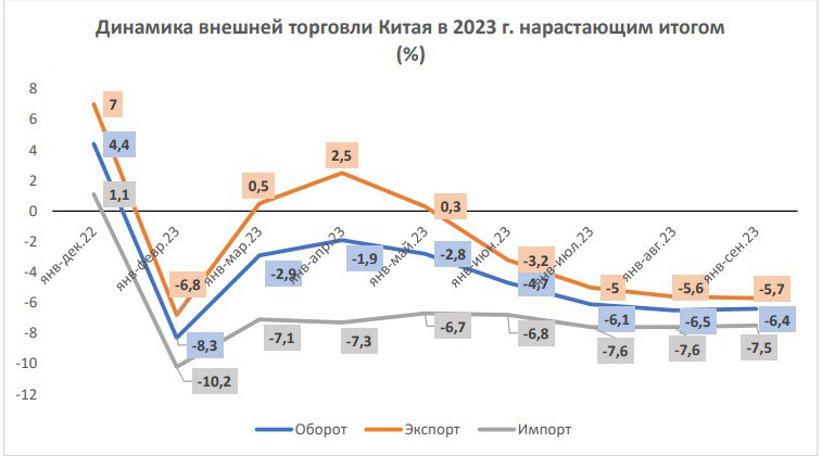 Товарооборот с китаем 2024. Оборот внешней торговли это. Внешняя торговля Китая в % 2023. Товарооборот Китая 2023. Оборот внешней торговли представляет собой.